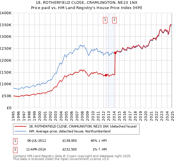 18, ROTHERFIELD CLOSE, CRAMLINGTON, NE23 1NX: Price paid vs HM Land Registry's House Price Index