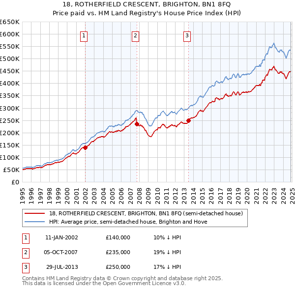 18, ROTHERFIELD CRESCENT, BRIGHTON, BN1 8FQ: Price paid vs HM Land Registry's House Price Index