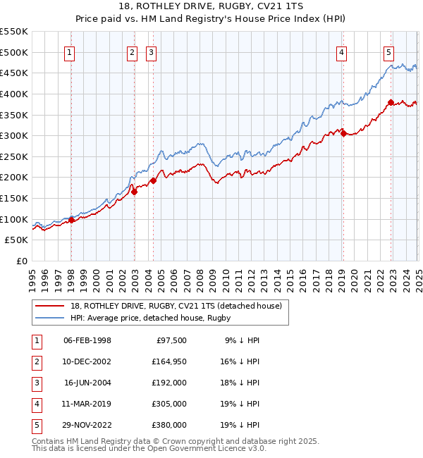 18, ROTHLEY DRIVE, RUGBY, CV21 1TS: Price paid vs HM Land Registry's House Price Index