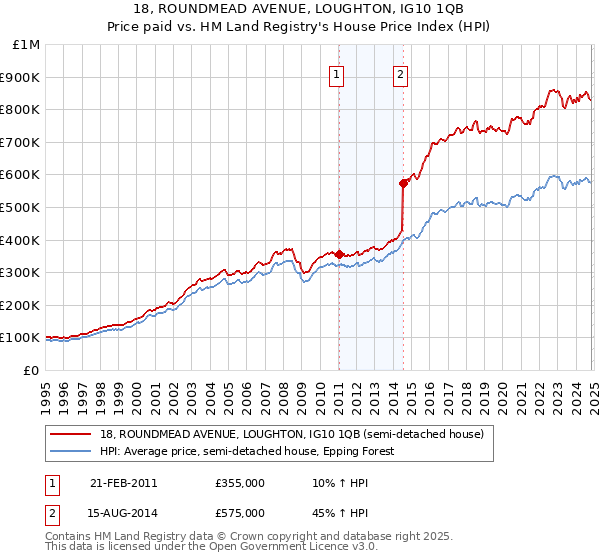 18, ROUNDMEAD AVENUE, LOUGHTON, IG10 1QB: Price paid vs HM Land Registry's House Price Index