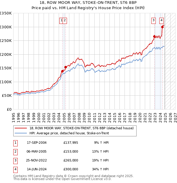 18, ROW MOOR WAY, STOKE-ON-TRENT, ST6 8BP: Price paid vs HM Land Registry's House Price Index