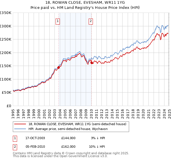 18, ROWAN CLOSE, EVESHAM, WR11 1YG: Price paid vs HM Land Registry's House Price Index