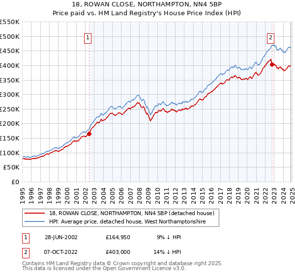 18, ROWAN CLOSE, NORTHAMPTON, NN4 5BP: Price paid vs HM Land Registry's House Price Index