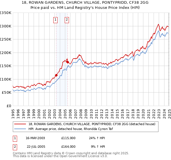 18, ROWAN GARDENS, CHURCH VILLAGE, PONTYPRIDD, CF38 2GG: Price paid vs HM Land Registry's House Price Index