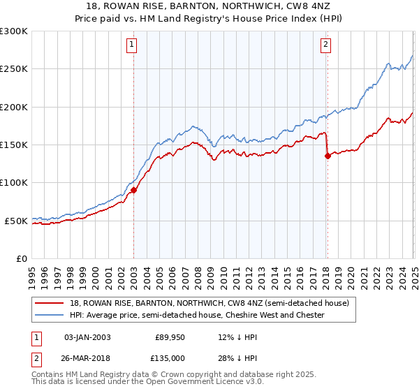 18, ROWAN RISE, BARNTON, NORTHWICH, CW8 4NZ: Price paid vs HM Land Registry's House Price Index