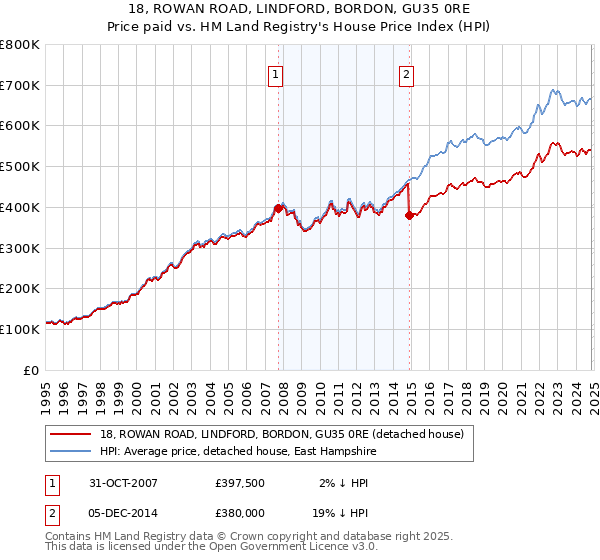 18, ROWAN ROAD, LINDFORD, BORDON, GU35 0RE: Price paid vs HM Land Registry's House Price Index