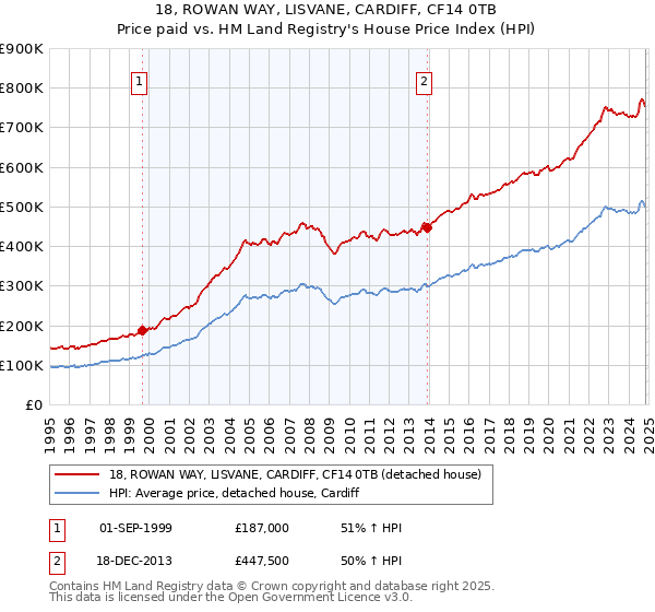 18, ROWAN WAY, LISVANE, CARDIFF, CF14 0TB: Price paid vs HM Land Registry's House Price Index