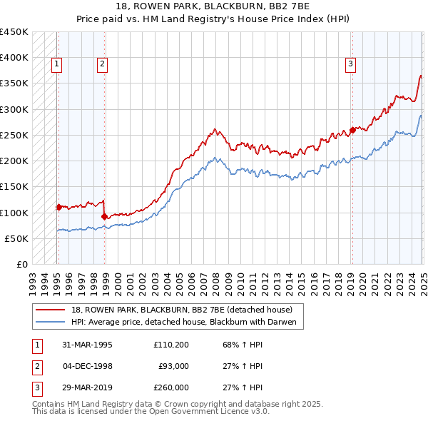 18, ROWEN PARK, BLACKBURN, BB2 7BE: Price paid vs HM Land Registry's House Price Index