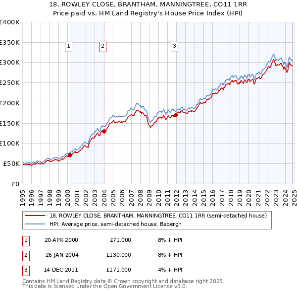 18, ROWLEY CLOSE, BRANTHAM, MANNINGTREE, CO11 1RR: Price paid vs HM Land Registry's House Price Index