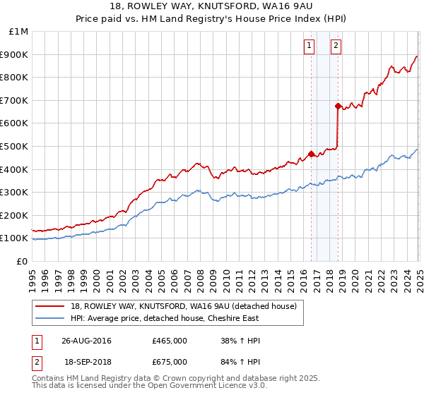 18, ROWLEY WAY, KNUTSFORD, WA16 9AU: Price paid vs HM Land Registry's House Price Index