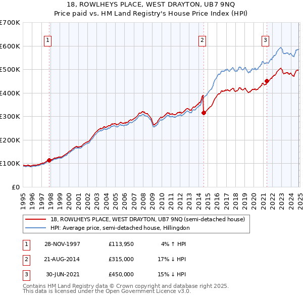 18, ROWLHEYS PLACE, WEST DRAYTON, UB7 9NQ: Price paid vs HM Land Registry's House Price Index