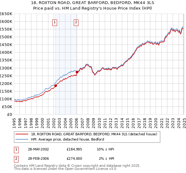 18, ROXTON ROAD, GREAT BARFORD, BEDFORD, MK44 3LS: Price paid vs HM Land Registry's House Price Index