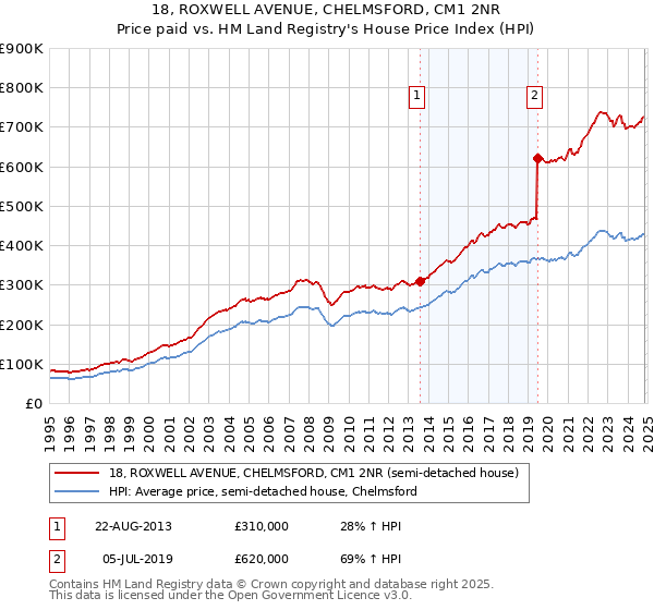 18, ROXWELL AVENUE, CHELMSFORD, CM1 2NR: Price paid vs HM Land Registry's House Price Index