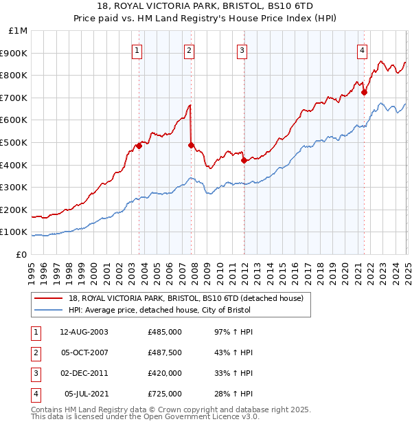 18, ROYAL VICTORIA PARK, BRISTOL, BS10 6TD: Price paid vs HM Land Registry's House Price Index