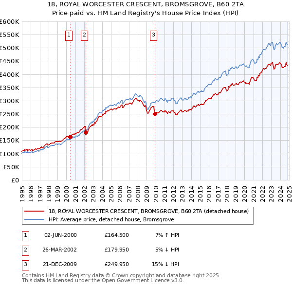 18, ROYAL WORCESTER CRESCENT, BROMSGROVE, B60 2TA: Price paid vs HM Land Registry's House Price Index