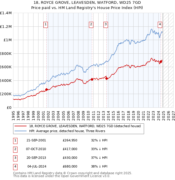 18, ROYCE GROVE, LEAVESDEN, WATFORD, WD25 7GD: Price paid vs HM Land Registry's House Price Index