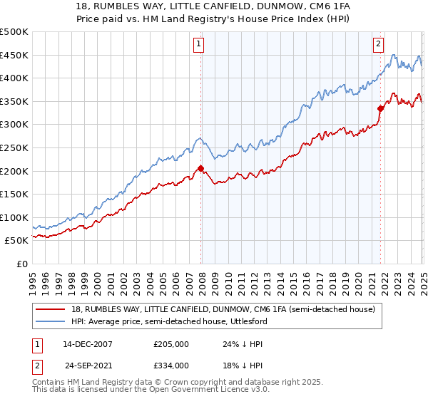 18, RUMBLES WAY, LITTLE CANFIELD, DUNMOW, CM6 1FA: Price paid vs HM Land Registry's House Price Index