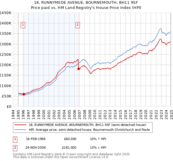 18, RUNNYMEDE AVENUE, BOURNEMOUTH, BH11 9SF: Price paid vs HM Land Registry's House Price Index