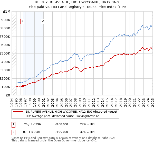 18, RUPERT AVENUE, HIGH WYCOMBE, HP12 3NG: Price paid vs HM Land Registry's House Price Index