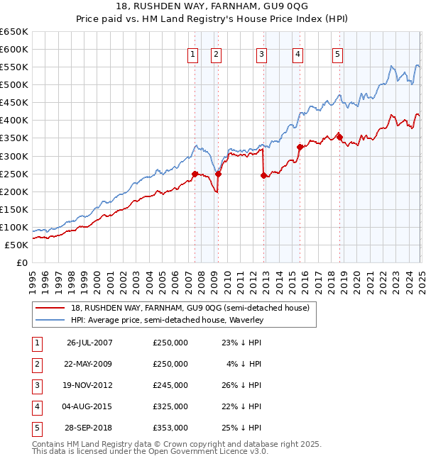 18, RUSHDEN WAY, FARNHAM, GU9 0QG: Price paid vs HM Land Registry's House Price Index