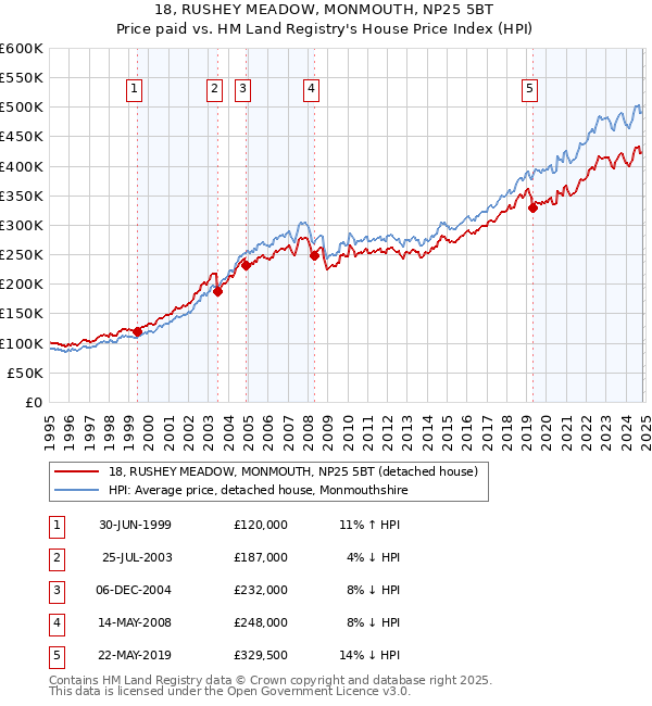 18, RUSHEY MEADOW, MONMOUTH, NP25 5BT: Price paid vs HM Land Registry's House Price Index