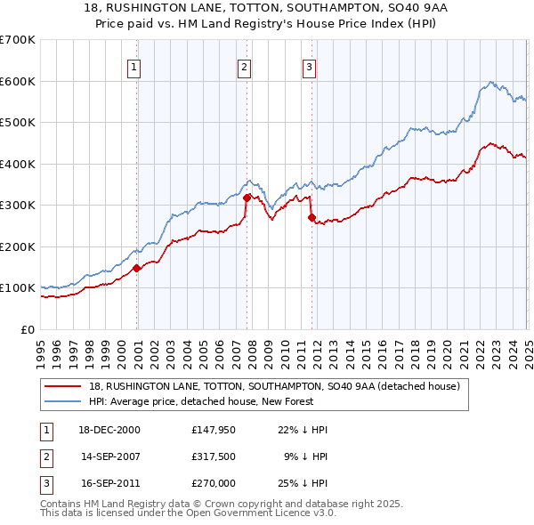 18, RUSHINGTON LANE, TOTTON, SOUTHAMPTON, SO40 9AA: Price paid vs HM Land Registry's House Price Index