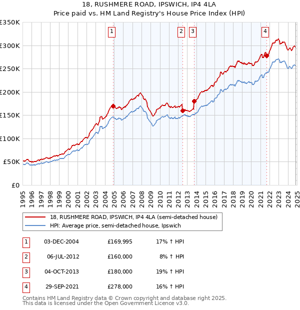 18, RUSHMERE ROAD, IPSWICH, IP4 4LA: Price paid vs HM Land Registry's House Price Index