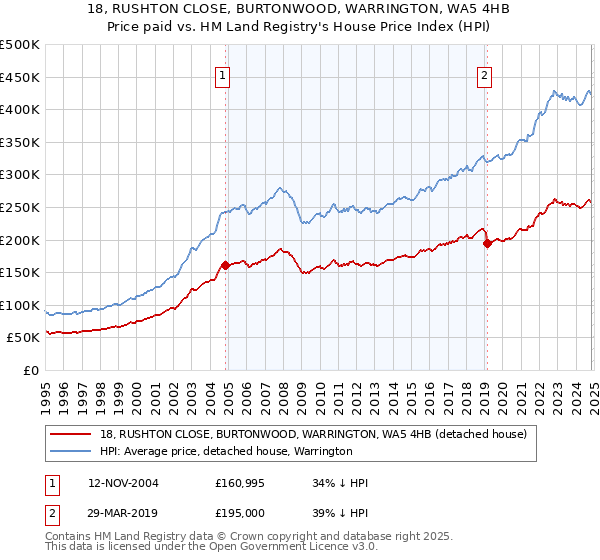 18, RUSHTON CLOSE, BURTONWOOD, WARRINGTON, WA5 4HB: Price paid vs HM Land Registry's House Price Index