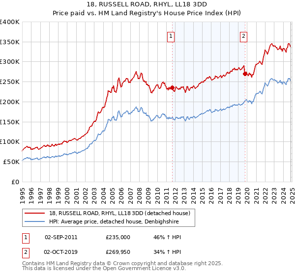 18, RUSSELL ROAD, RHYL, LL18 3DD: Price paid vs HM Land Registry's House Price Index