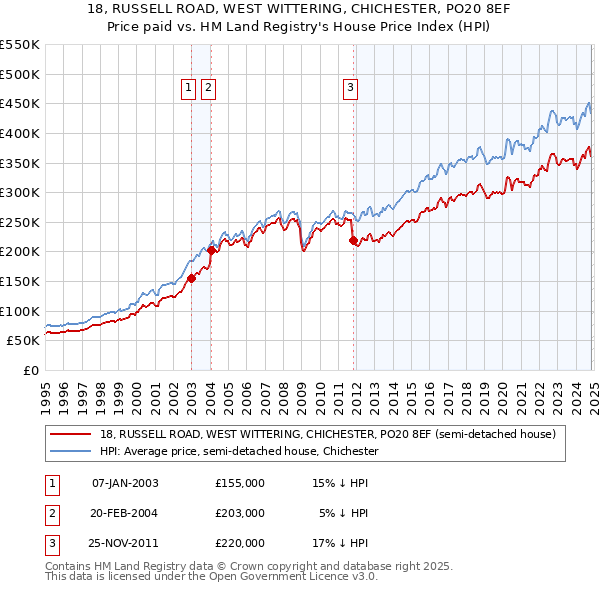 18, RUSSELL ROAD, WEST WITTERING, CHICHESTER, PO20 8EF: Price paid vs HM Land Registry's House Price Index