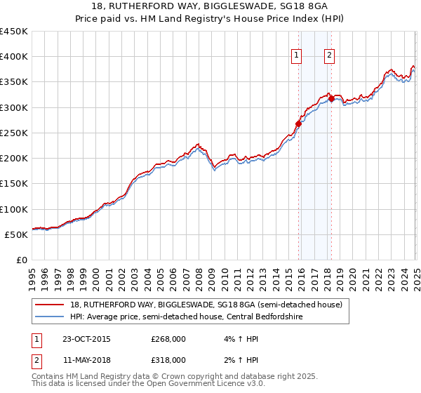 18, RUTHERFORD WAY, BIGGLESWADE, SG18 8GA: Price paid vs HM Land Registry's House Price Index