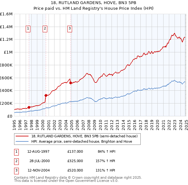 18, RUTLAND GARDENS, HOVE, BN3 5PB: Price paid vs HM Land Registry's House Price Index