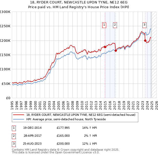 18, RYDER COURT, NEWCASTLE UPON TYNE, NE12 6EG: Price paid vs HM Land Registry's House Price Index