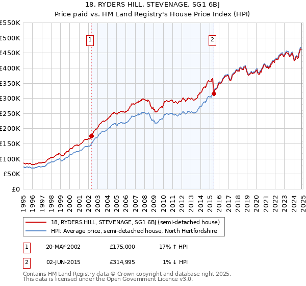 18, RYDERS HILL, STEVENAGE, SG1 6BJ: Price paid vs HM Land Registry's House Price Index