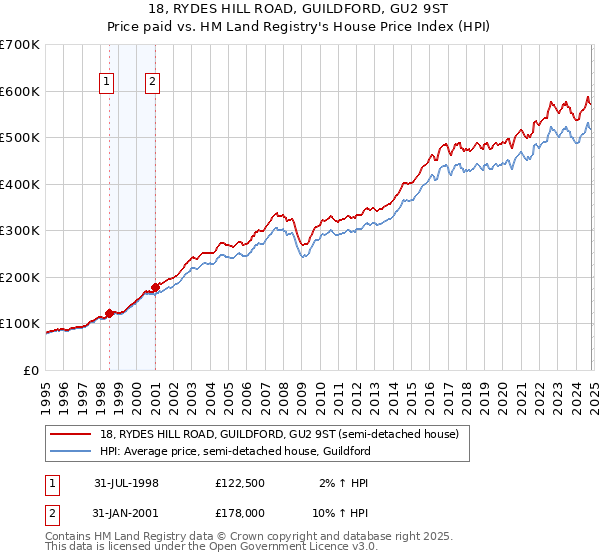 18, RYDES HILL ROAD, GUILDFORD, GU2 9ST: Price paid vs HM Land Registry's House Price Index