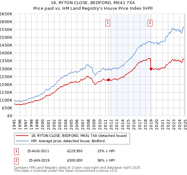 18, RYTON CLOSE, BEDFORD, MK41 7XA: Price paid vs HM Land Registry's House Price Index