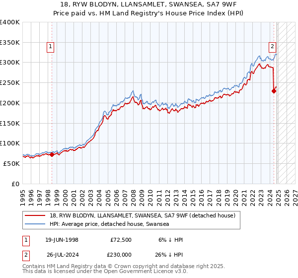 18, RYW BLODYN, LLANSAMLET, SWANSEA, SA7 9WF: Price paid vs HM Land Registry's House Price Index