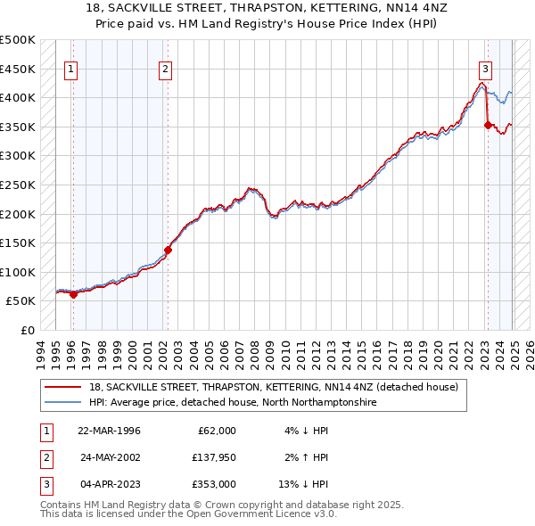 18, SACKVILLE STREET, THRAPSTON, KETTERING, NN14 4NZ: Price paid vs HM Land Registry's House Price Index