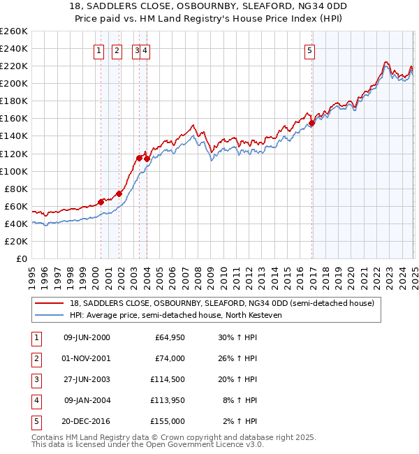 18, SADDLERS CLOSE, OSBOURNBY, SLEAFORD, NG34 0DD: Price paid vs HM Land Registry's House Price Index