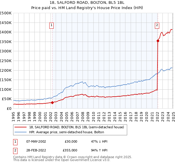 18, SALFORD ROAD, BOLTON, BL5 1BL: Price paid vs HM Land Registry's House Price Index