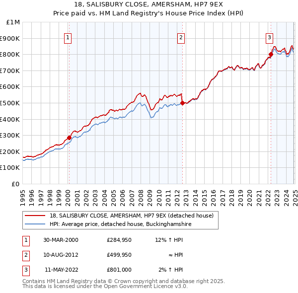 18, SALISBURY CLOSE, AMERSHAM, HP7 9EX: Price paid vs HM Land Registry's House Price Index