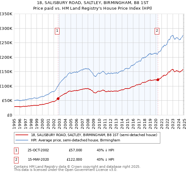 18, SALISBURY ROAD, SALTLEY, BIRMINGHAM, B8 1ST: Price paid vs HM Land Registry's House Price Index