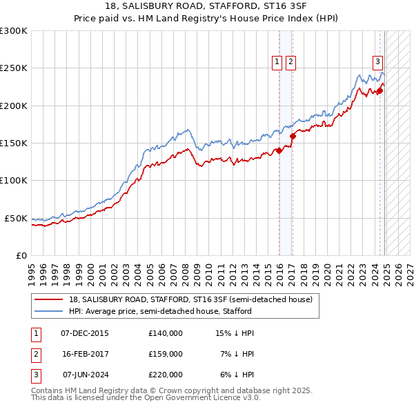 18, SALISBURY ROAD, STAFFORD, ST16 3SF: Price paid vs HM Land Registry's House Price Index