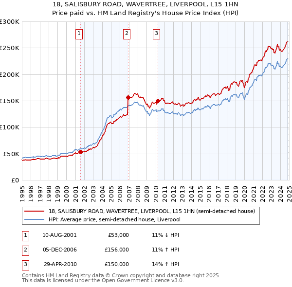 18, SALISBURY ROAD, WAVERTREE, LIVERPOOL, L15 1HN: Price paid vs HM Land Registry's House Price Index