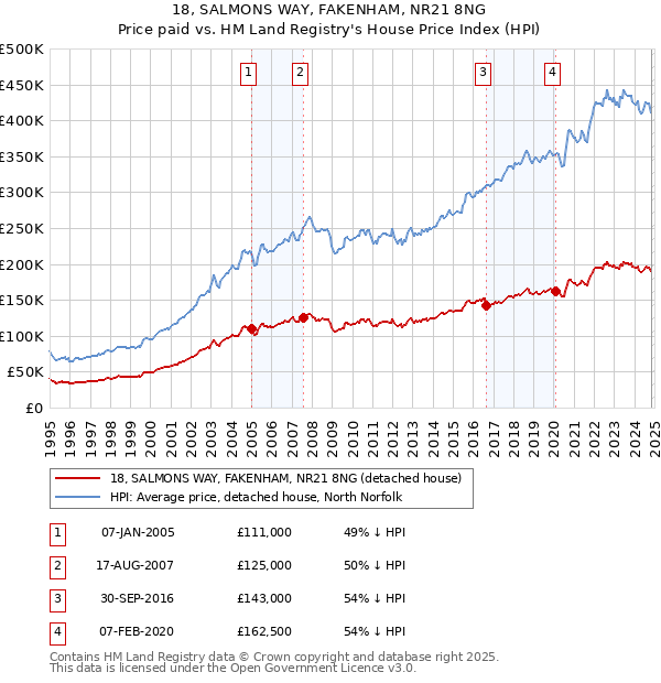 18, SALMONS WAY, FAKENHAM, NR21 8NG: Price paid vs HM Land Registry's House Price Index