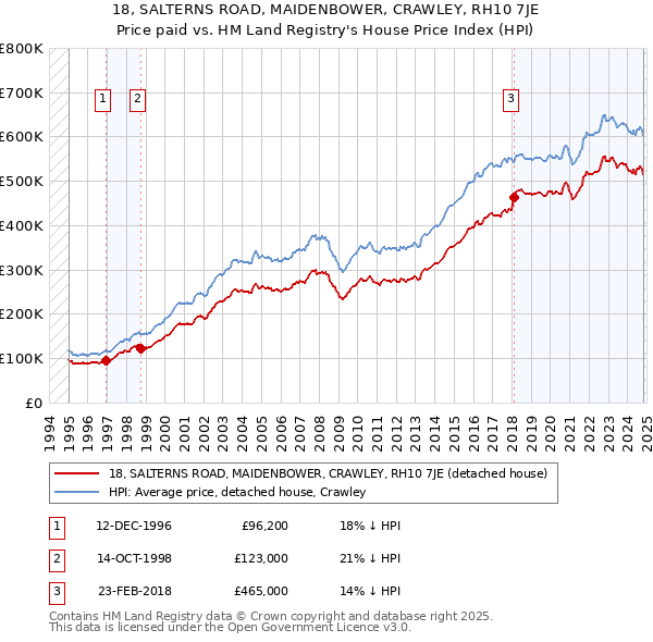 18, SALTERNS ROAD, MAIDENBOWER, CRAWLEY, RH10 7JE: Price paid vs HM Land Registry's House Price Index