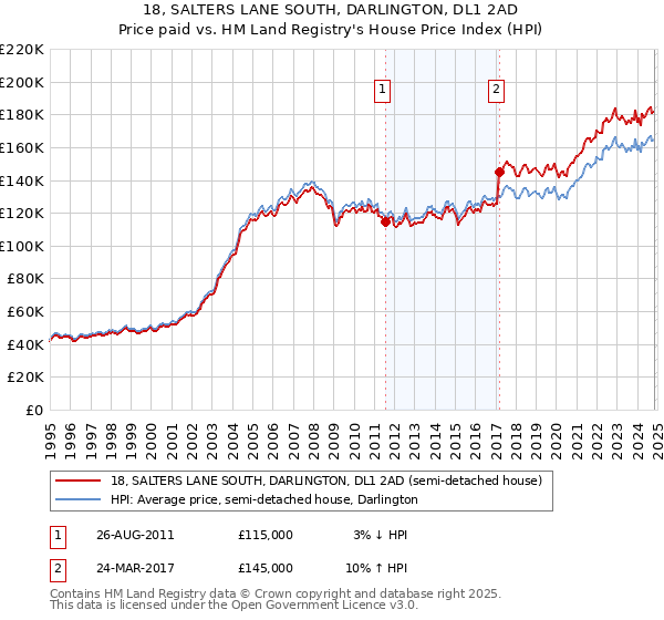 18, SALTERS LANE SOUTH, DARLINGTON, DL1 2AD: Price paid vs HM Land Registry's House Price Index