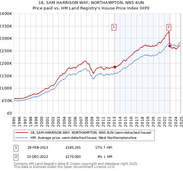 18, SAM HARRISON WAY, NORTHAMPTON, NN5 6UN: Price paid vs HM Land Registry's House Price Index