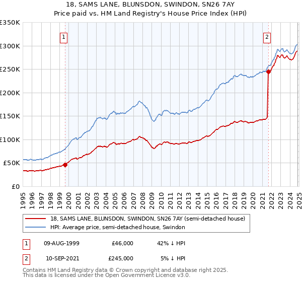 18, SAMS LANE, BLUNSDON, SWINDON, SN26 7AY: Price paid vs HM Land Registry's House Price Index