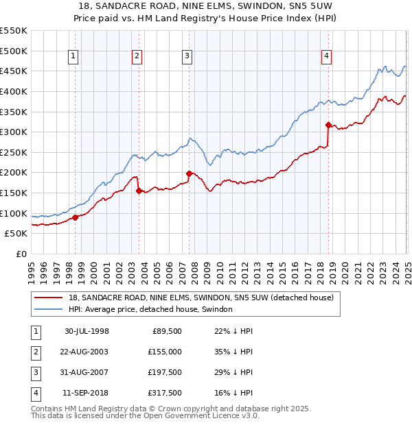 18, SANDACRE ROAD, NINE ELMS, SWINDON, SN5 5UW: Price paid vs HM Land Registry's House Price Index